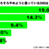 雑記：そろそろやめようと思っているSNSは?