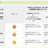 ANA VISA ワイドゴールドカードのステージ