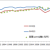 日本のCO2排出量が減り始め、311以前の水準に