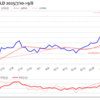 金プラチナ国内価格9/8とチャート