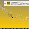 重要指標が総崩れ　週末の雇用統計は不安？