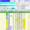 ２月23日（日）の軸馬選定とレース回顧