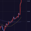 ドル円がやはり130円を超えてきた