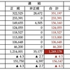 ＩＴ産業業績調査２０２３（７）機械・装置製造メーカー７９社　カテゴリー別の従業員数