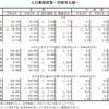 人口動態統計速報（2022年5月）： 死者数は推計・中位から +4% に低下も、出生数が推計・低位に近い水準で推移