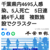 【新型コロナ速報】千葉県内4695人感染、5人死亡　5日連続4千人超　複数施設でクラスター（千葉日報オンライン） - Yahoo!ニュース