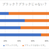 ブラック企業についてアンケートをとってみたら、半分近くの人がブラック企業を体験していてビックリ