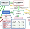 【2022年4月改定】高還元率を攻める支払い方法