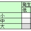 情報処理技術者試験対策「リスクマネジメント」