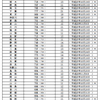 最低賃金13-51　最低賃金、15円増の764円に - Y!トップ 9月10日(火)15時58分～18時12分