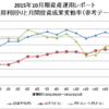 2015年10月期レポート～3期連続( ;∀;)～