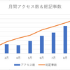 ブログ開始から8ヶ月、月間8000アクセス弱にまで育ちました