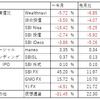 投資報告（2019年 ～5月）トランプ砲で上がったり下がったり