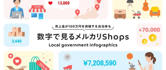 自治体による「メルカリShops」の2023年度販売実績。山形市は年間100万円以上販売。最多販売は岡山市