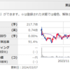 ＜決算・売却へ＞6049イトクロ１Q決算。悪い予感の方に的中。株価に関係なく売却へ  損▲382万円