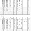 関東大会  スクラッチ予選2組目