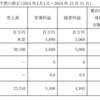 ビーロットから2024年12月期通期業績予想のうち未定だった売上高が発表されたのである