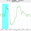 2016/12　米・M2　前月比 +0.3%　▼