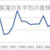 高鷲の年間気温の予想