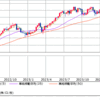 再び強くなり始めた世界最強通貨MXN