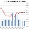 走行距離と燃費