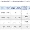 今日のＳＢＩ証券での利益確定額は、68,943円でした