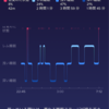 睡眠の質が改善した…か？