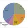 2013 Market Share of Travel Agency (in terms of International Trip), Japan