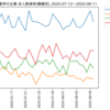 化学業界の企業　求人数ランキング(職種別)
2025-08-11時点