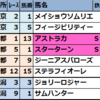 2024年4月28日(日)【東京･京都･新潟】JRA競馬偏差値予想表