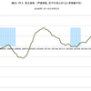 2016/2　積水ハウス　受注速報　前年同月比　+14% △