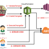 インフラチームと開発チームの垣根をなくすためにAWSのCI環境を構築した話