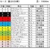 富士Ｓ予想・・・混戦の上に不良馬場・・・