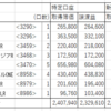 新NISA成長投資枠　ほぼ全て埋めました