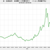 2017/12　米・長期金利　2.40%　△