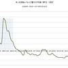 2016/5/25　米・非金融レバレッジ量リスク指数　-0.74　△