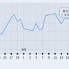 dポイントをとにかく貯めるのだ