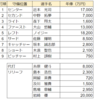 阪神タイガースの選手の来季年俸を勝手格付けしました