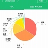 2022年7月の出費状況と、今月の目標