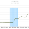 2014/4　米・マネタリーベース　前月比 +1.0%　▼