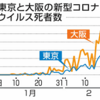 ​豪でコロナ感染・死者が記録的水準。