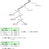 賞金配分問題（１）の解