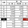 ＩＴ産業業績調査２０２３（３７）　Ｂ２Ｂ：システム構築／プログラム作成１９５社　従業員数