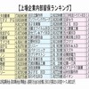 ２０１６年の　上場企業内部留保ランキングのトップの学歴