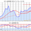 金プラチナ相場とドル円 NY市場12/29終値とチャート