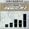 【米国株】月末の市場は続伸！月間では2020年3月以来の大幅の下げ幅！テスラ、ネトフリなど10％以上上昇！