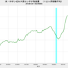 2023/8　米・ロサンゼルス港　コンテナ取扱量　+2.8%　前年同月比　△