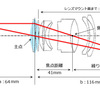 レンズを逆にして超マクロ：レンズの基礎（4）