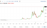 ビットコイン10000ドル突破で最高値更新、イーサリアムは60万円ほどに。
