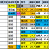 【函館2歳S　2025】出走予定馬･競馬偏差値過去成績
